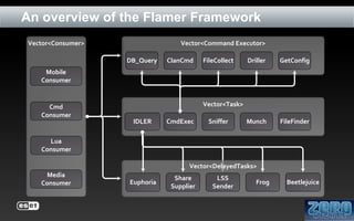 An overview of the Flamer Framework
Vector<Command Executor>

Vector<Consumer>
DB_Query

ClanCmd

FileCollect

Driller

GetConfig

Munch

FileFinder

Mobile
Consumer

Cmd
Consumer

Vector<Task>
IDLER

CmdExec

Sniffer

Lua
Consumer
Vector<DelayedTasks>
Media
Consumer

Euphoria

Share
Supplier

LSS
Sender

Frog

Beetlejuice

 