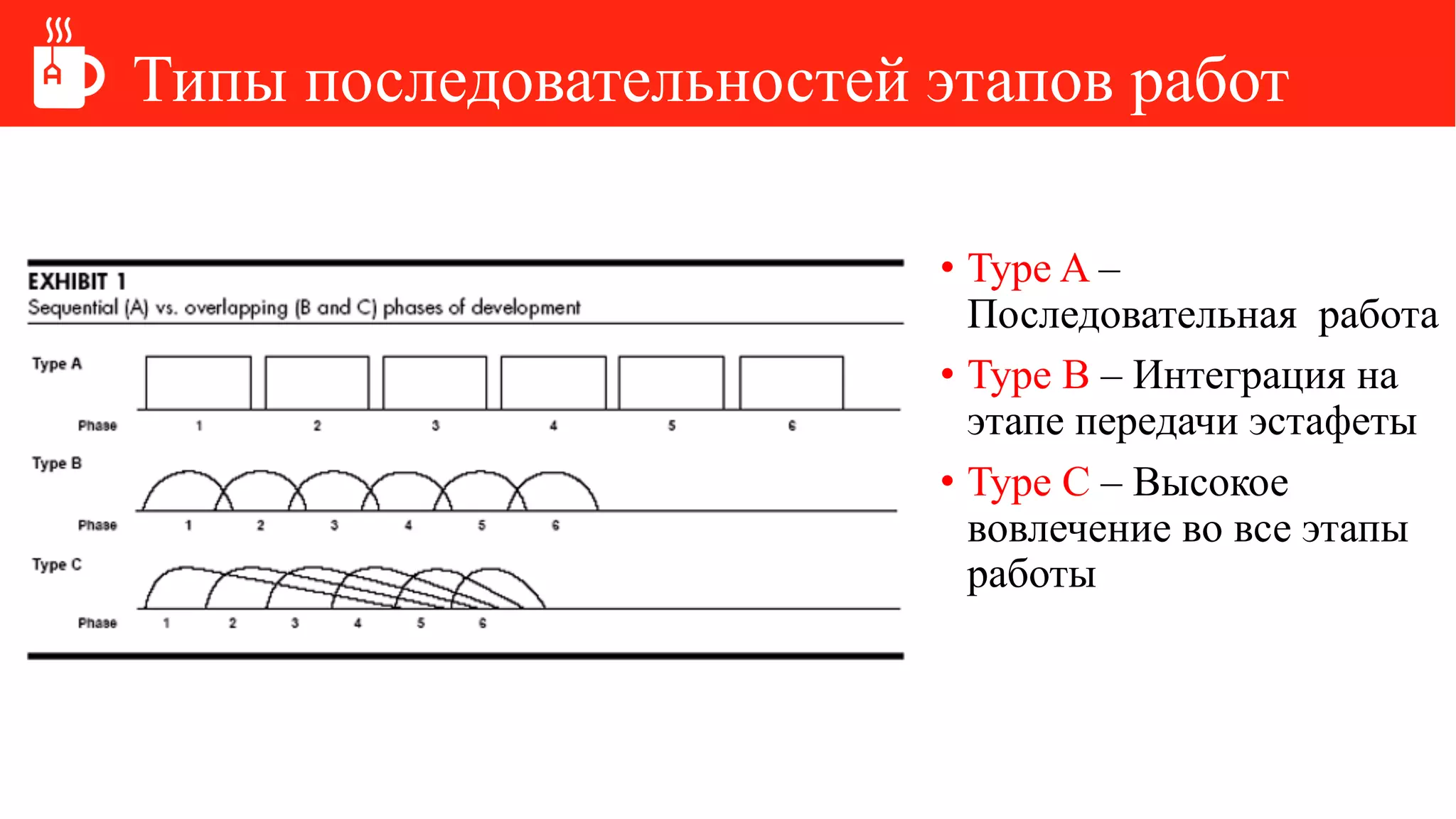 Типы последовательностей этапов работ
• Type A –
Последовательная работа
• Type B – Интеграция на
этапе передачи эстафеты
• Type C – Высокое
вовлечение во все этапы
работы
 