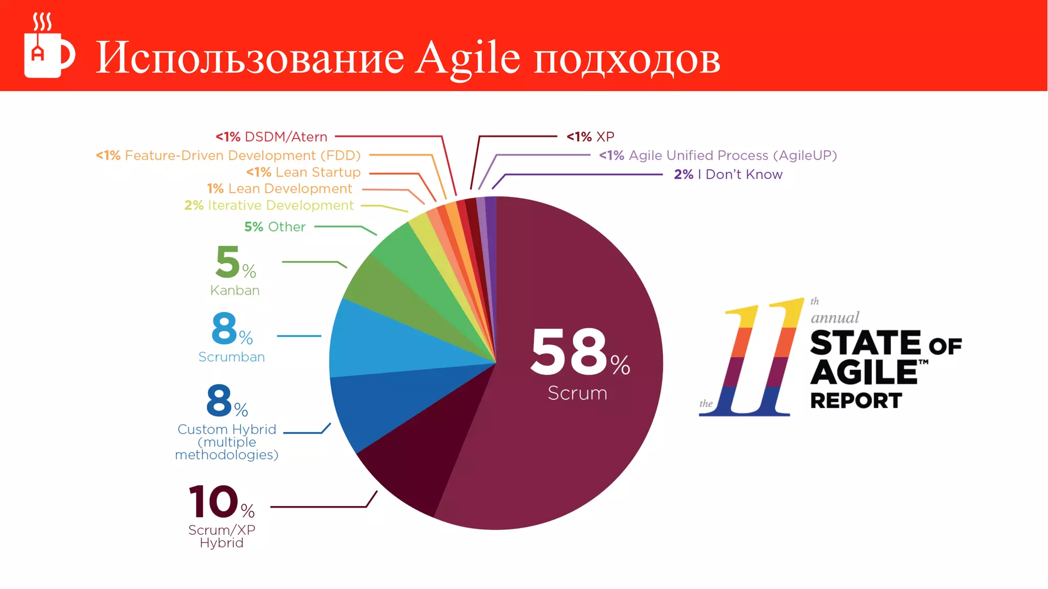 Использование Agile подходов
 