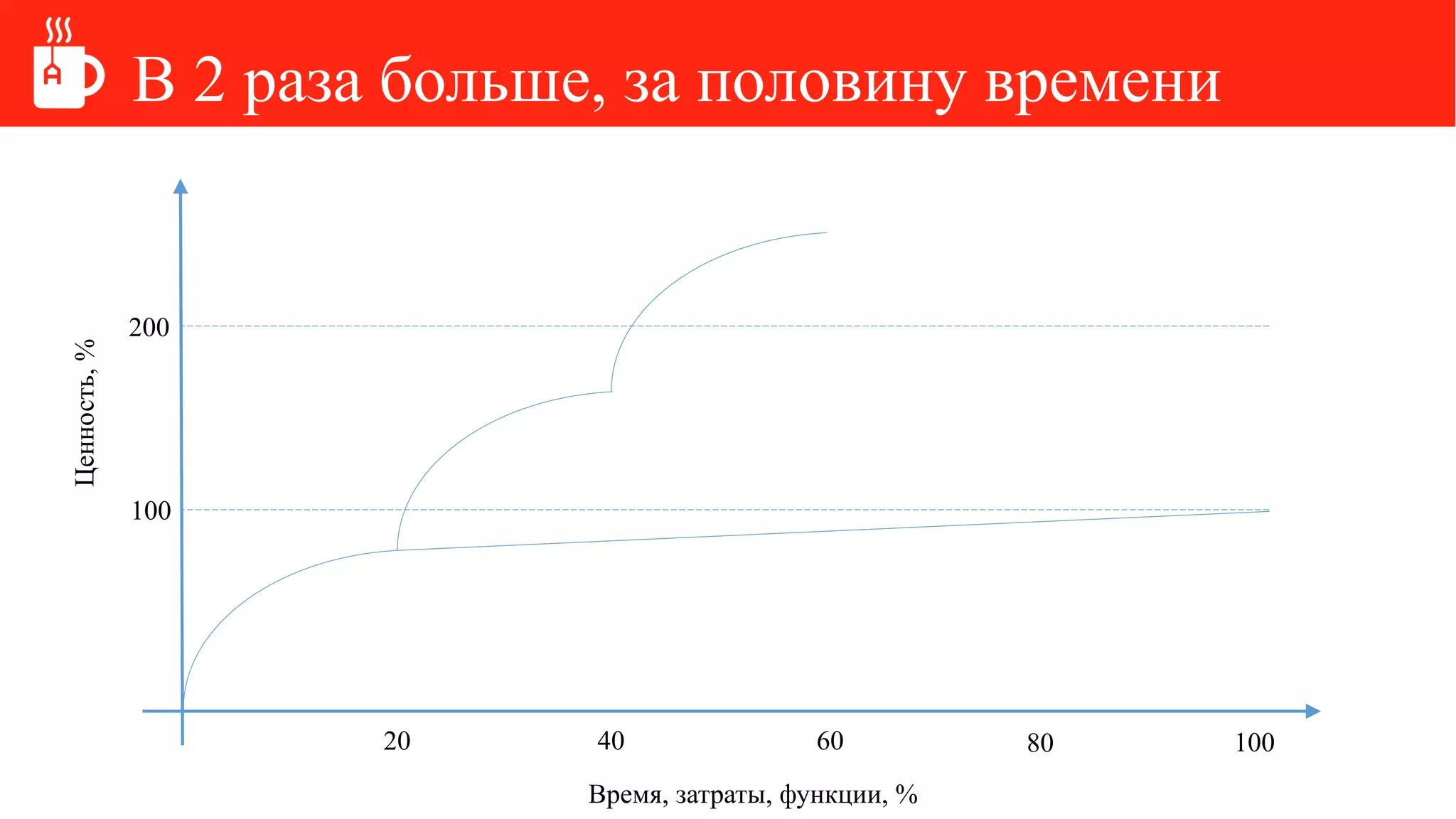 В 2 раза больше, за половину времени
100
200
20 40 60 80 100
Ценность,%
Время, затраты, функции, %
 