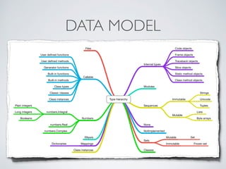 DATA MODEL
Type hierarchy
None
NotImplemented
Ellipsis
Numbers
numbers.Integral
Plain integers
Long integers
Booleans
numbers.Real
numbers.Complex
Sequences
Immutable
Mutable
Strings
Unicode
Tuples
Lists
Byte arrays
Sets
Mutable
Immutable
Set
Frozen setMappingsDictionaries
Callable
User deﬁned functions
User deﬁned methods
Generator functions
Built-in functions
Built-in methods
Class types
Classic classes
Class instances
Modules
ClassesClass instances
Files
Internal types
Code objects
Frame objects
Traceback objects
Slice objects
Static method objects
Class method objects
 