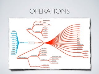 OPERATIONS
Operations
Numeric
Integer
int
Boolean subtype
32 bits+
Unlimited precision long
Operations
x | y
x ^ y
x & y
x << n
x >> n
~x
x + y
x - y
x * y
x // y
x % y
-x
+x
abs(x)
int(x)
long(x)
complex(re, im)
z.conjugate()
divmod(x, y)
power
pow(x, y)
x ** y
complex
z.real
z.imag
Additional methods
numbers.Real
math.trunc()
round(x[, n])
math.ﬂoor(x)
math.ceil(x)
For ﬂoats only
ﬂoat.as_integer_ratio()
ﬂoat.is_integer()
ﬂoat.hex()
ﬂoat.fromhex()
numbers.Integral
int.bit_length()
long.bit_length()
Sequence
x in s
x not in s
s + t
s * n, n * s
s[i]
s[i:j]
s[i:j:k]
len(s)
min(s)
max(s)
s.index(i)
s.count(i)
 