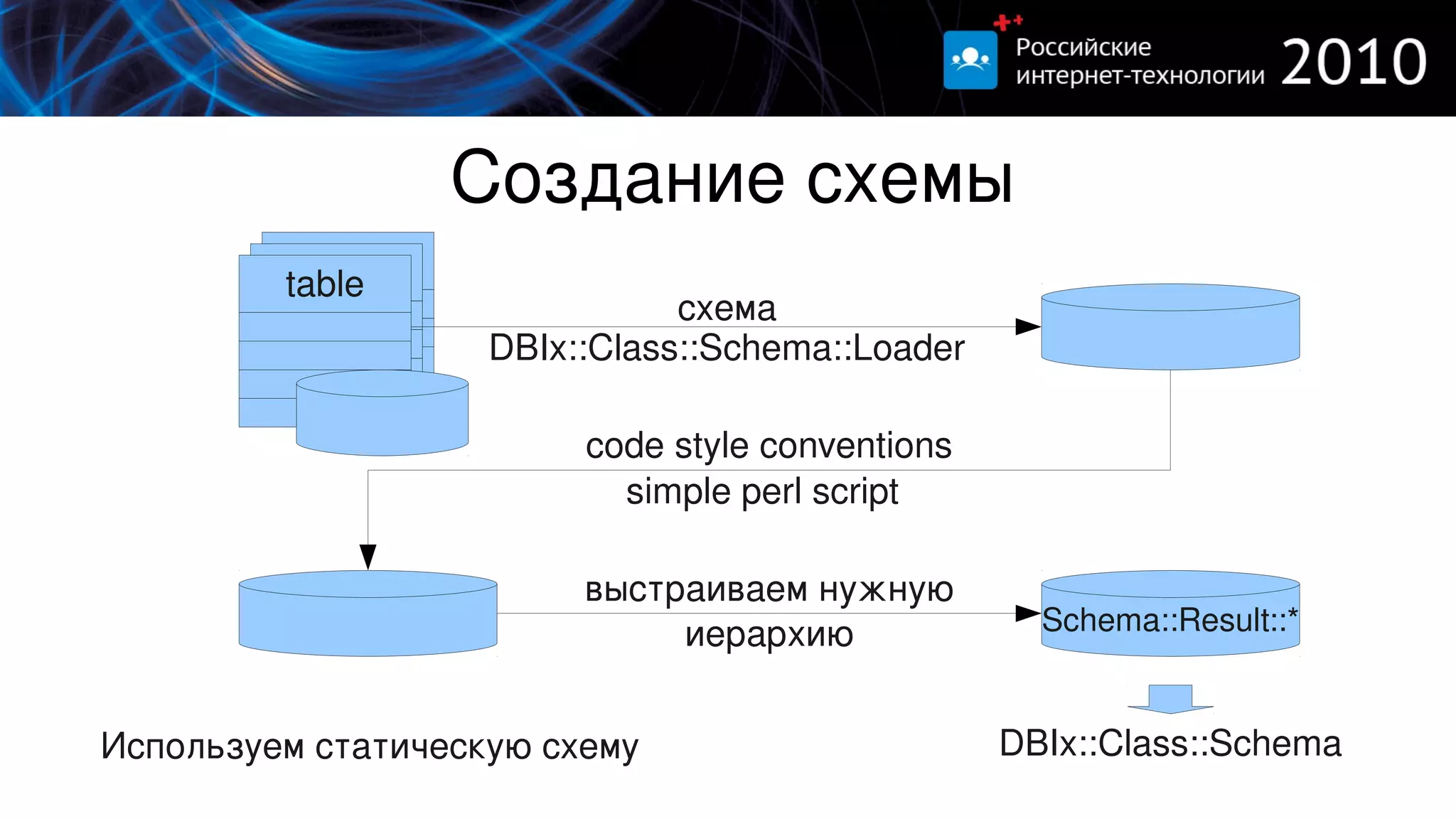 Создание схемы
           table
          table
         table
                               схема
                    DBIx::Class::Schema::Loader

                         code style conventions
                           simple perl script

                         выстраиваем нужную 
                              иерархию              Schema::Result::*


Используем статическую схему                      DBIx::Class::Schema
 