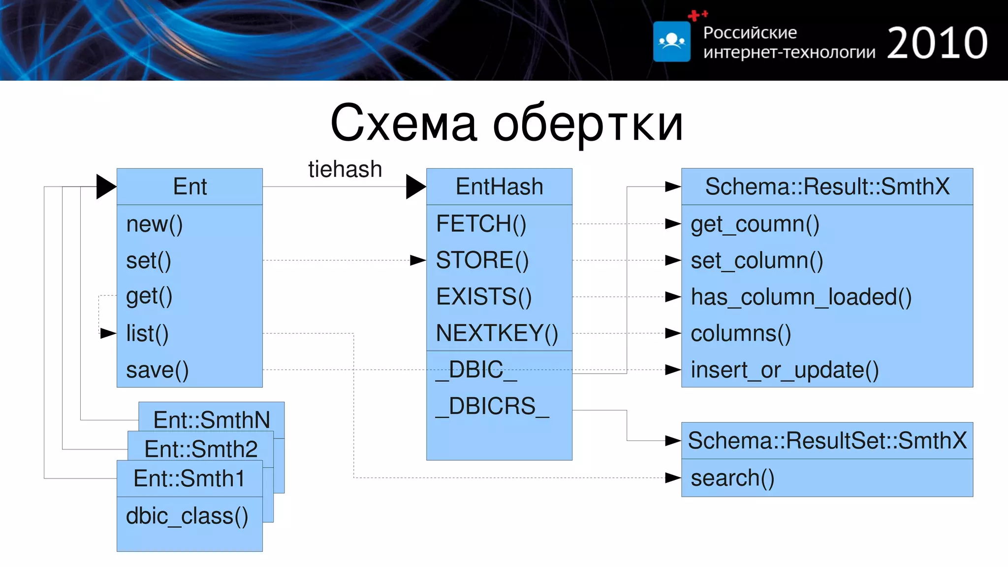 Схема обертки
                tiehash
         Ent               EntHash     Schema::Result::SmthX
new()                     FETCH()     get_coumn()
set()                     STORE()     set_column()
get()                     EXISTS()    has_column_loaded()
list()                    NEXTKEY()   columns()
save()                    _DBIC_      insert_or_update()
                          _DBICRS_
  Ent::SmthN
 Ent::Smth2                           Schema::ResultSet::SmthX
 dbic_class()
Ent::Smth1
dbic_class()                          search()
dbic_class()
 
