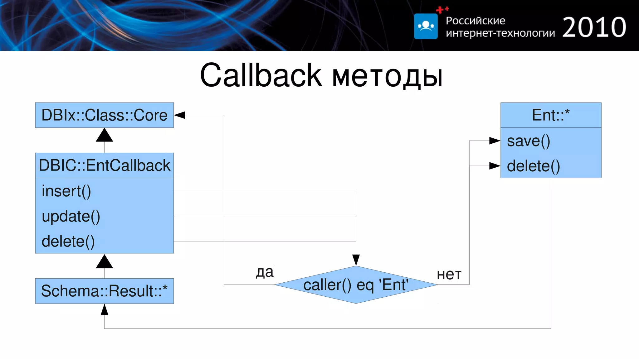 Callback методы
DBIx::Class::Core                                        Ent::*
                                                      save()
DBIC::EntCallback                                     delete()
insert()
update()
delete()
                       да                       нет
Schema::Result::*           caller() eq 'Ent'
 