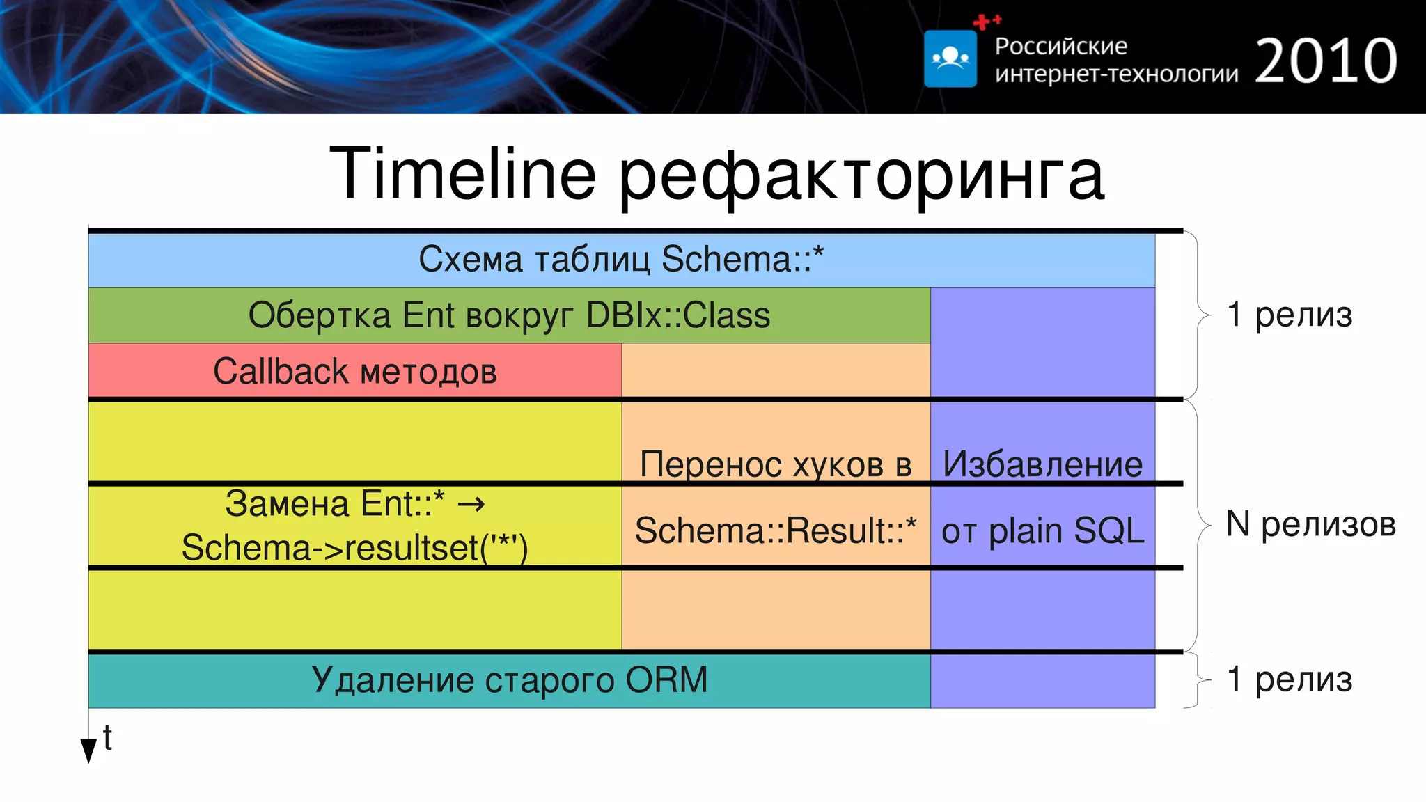Timeline рефакторинга
                  Схема таблиц Schema::*
        Обертка Ent вокруг DBIx::Class                         1 релиз
     Callback методов

                              Перенос хуков в Избавление
      Замена Ent::* →
                              Schema::Result::* от plain SQL   N релизов
    Schema­>resultset('*')


            Удаление старого ORM                               1 релиз
t
 