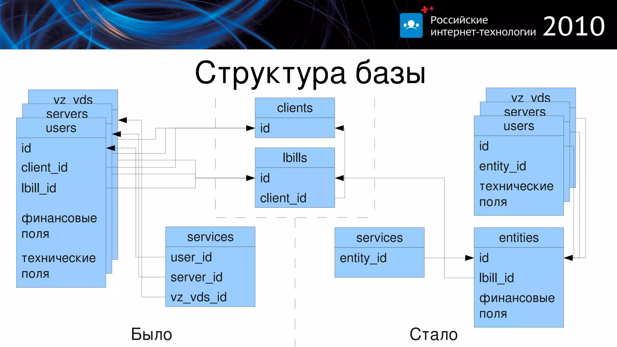 Структура базы
        vz_vds                                                                  vz_vds
      servers                            clients                               servers
   id                                                                       id
      users                         id                                         users
 id                                                                       identity_id
   client_id
id                                                                       id
                                                                          entity_id
 client_id                                lbills                            технические 
   lbill_id                                                              entity_id
client_id                                                                 технические 
 lbill_id                           id                                      поля
lbill_id
   финансовые                                                            технические 
                                                                          поля
 финансовые                         client_id                            поля
   поля
финансовые 
 поля
   технические 
поля                     services                     services                entities
 технические 
   поля
технические 
 поля                user_id                       entity_id             id
поля                 server_id                                           lbill_id
                     vz_vds_id                                           финансовые 
                                                                         поля
                  Было                                           Стало
 