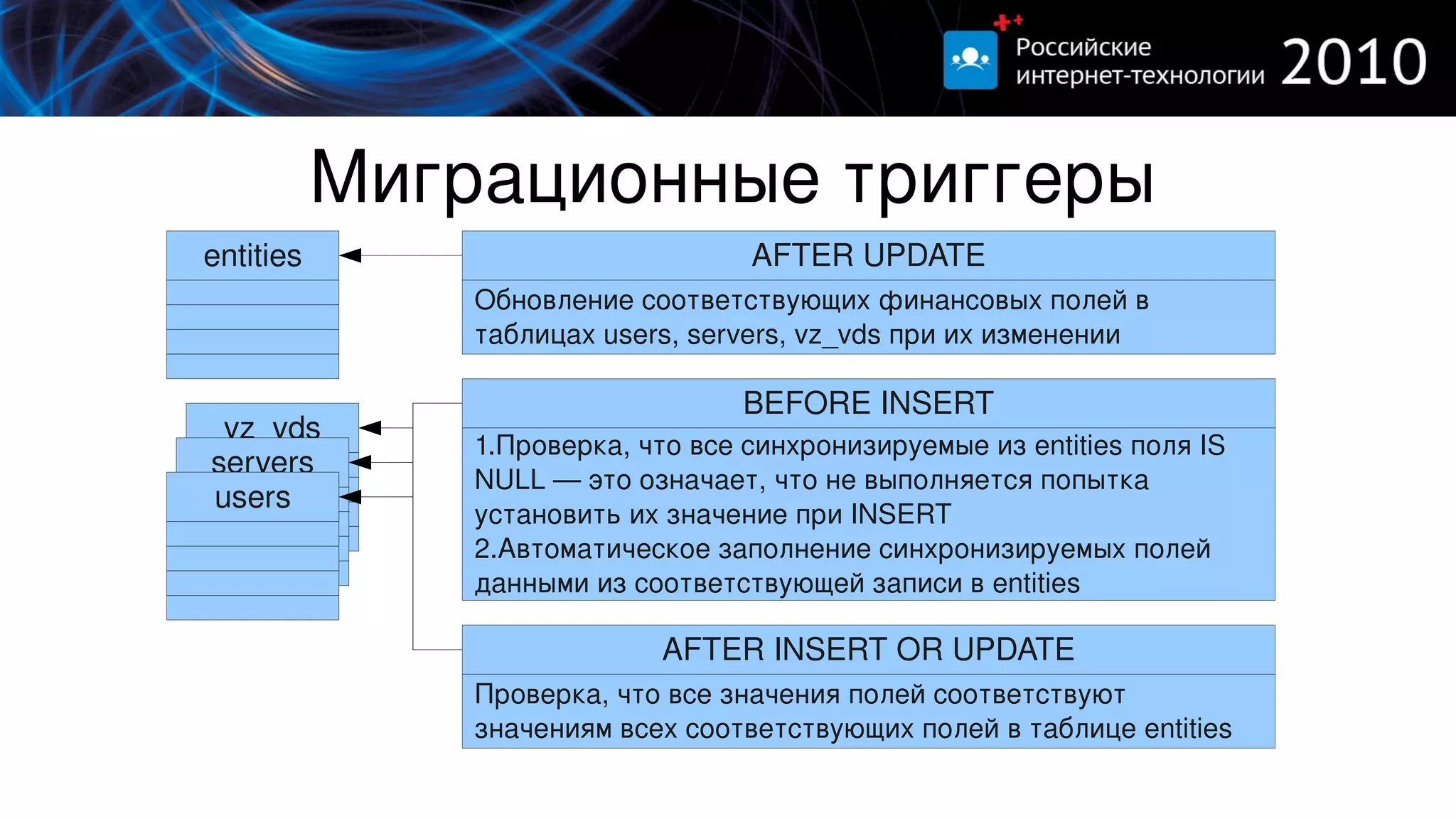 Миграционные триггеры
entities                           AFTER UPDATE
               Обновление соответствующих финансовых полей в 
               таблицах users, servers, vz_vds при их изменении

                                   BEFORE INSERT
 vz_vds
               1.Проверка, что все синхронизируемые из entities поля IS 
servers
               NULL — это означает, что не выполняется попытка 
users
               установить их значение при INSERT
               2.Автоматическое заполнение синхронизируемых полей 
               данными из соответствующей записи в entities

                             AFTER INSERT OR UPDATE
               Проверка, что все значения полей соответствуют 
               значениям всех соответствующих полей в таблице entities
 