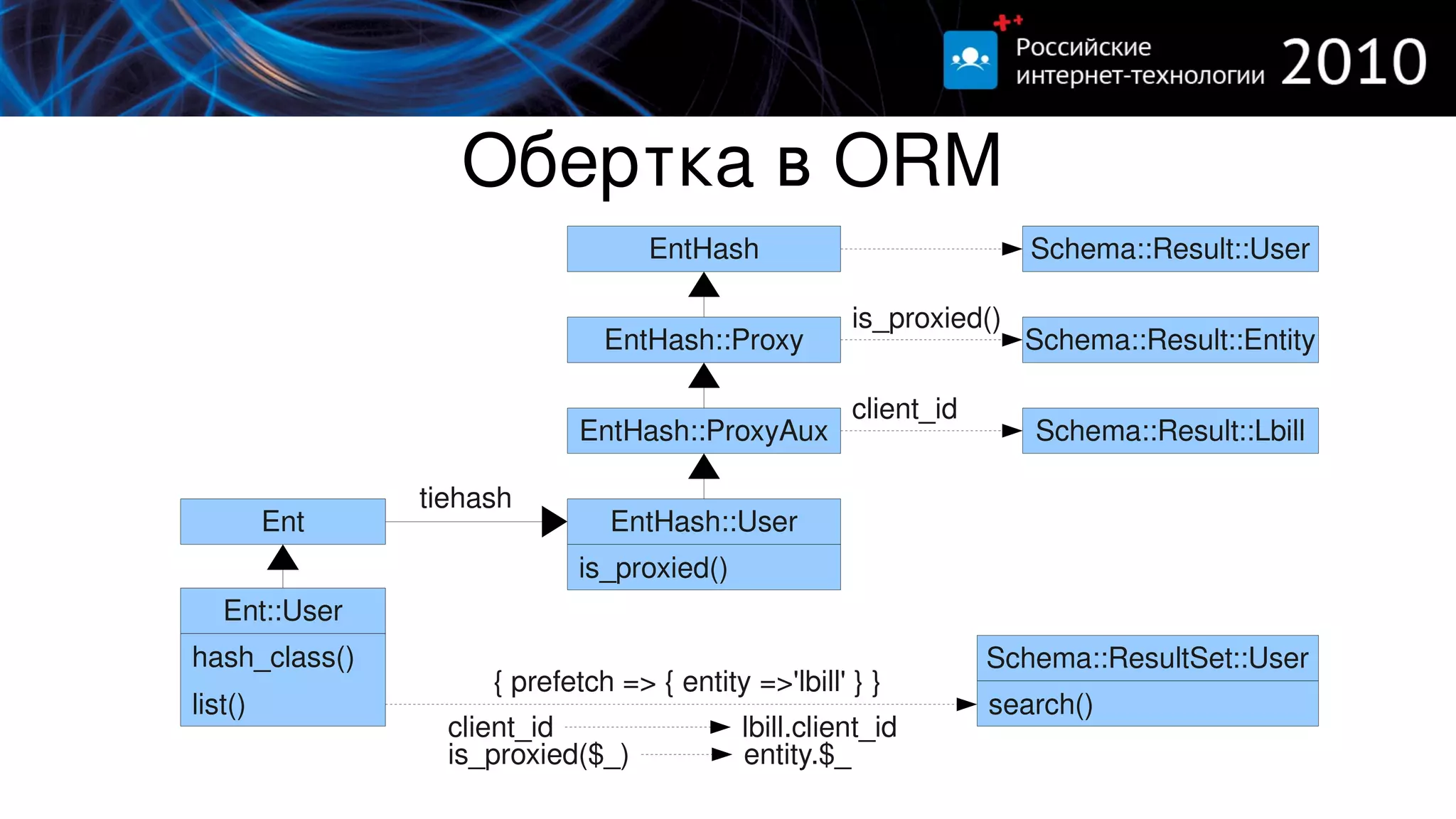 Обертка в ORM
                                  EntHash                           Schema::Result::User

                                                     is_proxied()
                              EntHash::Proxy                        Schema::Result::Entity

                                                     client_id
                           EntHash::ProxyAux                        Schema::Result::Lbill

               tiehash
         Ent                  EntHash::User
                           is_proxied()
   Ent::User
hash_class()                                                     Schema::ResultSet::User
                    { prefetch => { entity =>'lbill' } }
list()                                                           search()
                 client_id                 lbill.client_id
                 is_proxied($_)            entity.$_
 