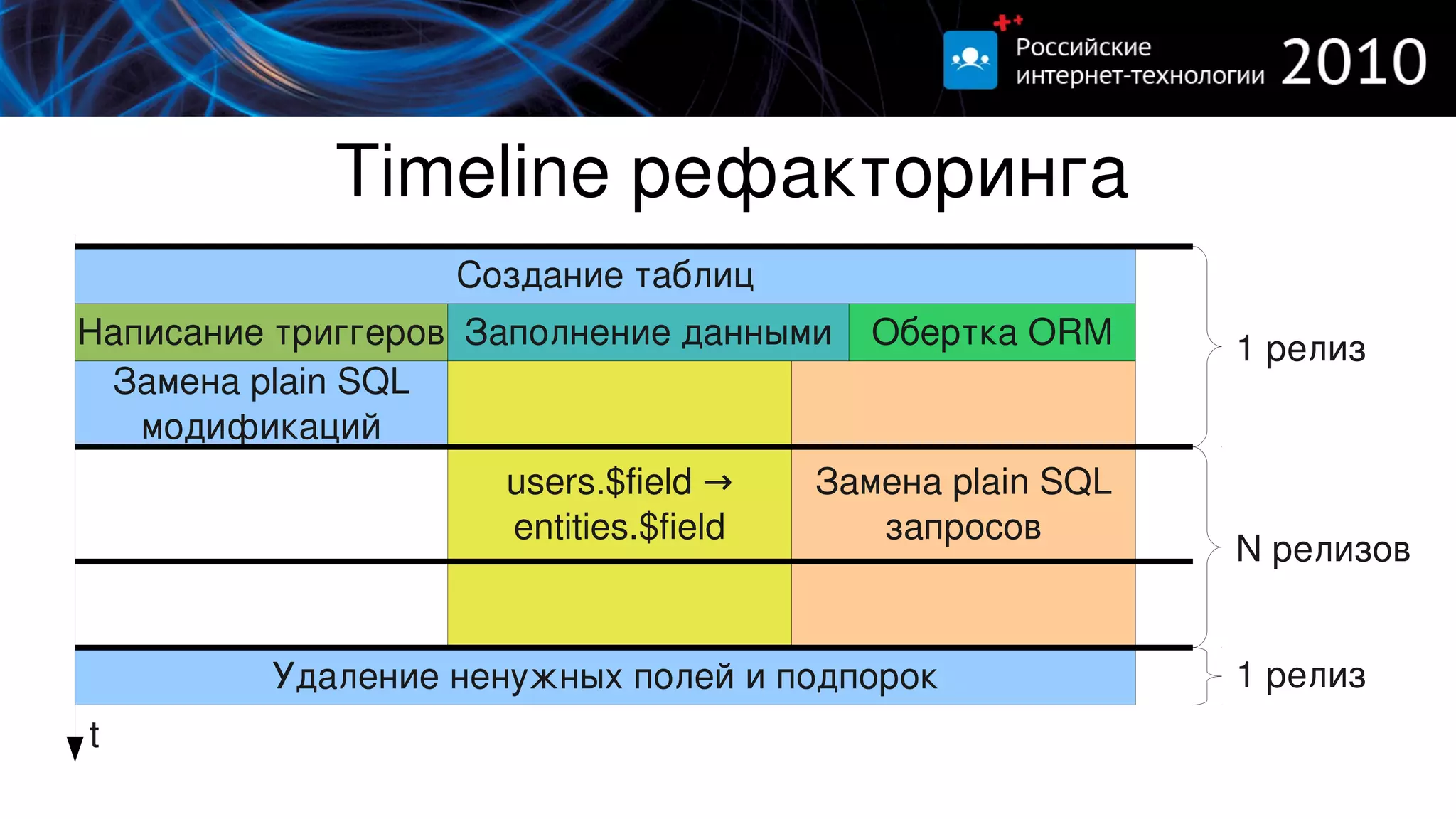 Timeline рефакторинга
                   Создание таблиц
Написание триггеров Заполнение данными    Обертка ORM     1 релиз
 Замена plain SQL
   модификаций
                     users.$field →    Замена plain SQL
                     entities.$field      запросов
                                                          N релизов


         Удаление ненужных полей и подпорок               1 релиз
t
 