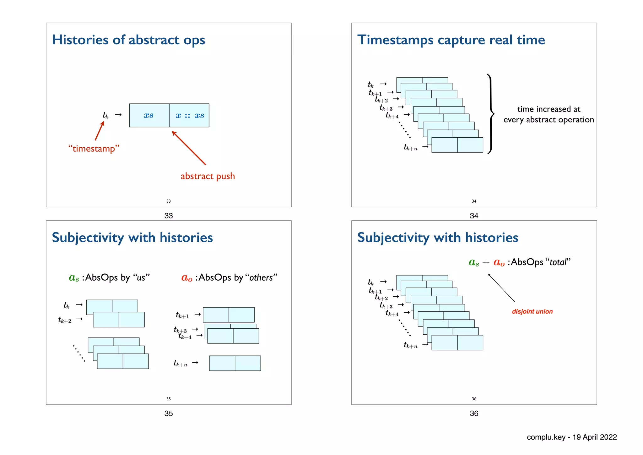 x :: xs
Histories of abstract ops
xs
“timestamp”
tk →
abstract push
33
33
tk →
tk+1 →
tk+2 →
tk+3 →
…
…
tk+n →
|
{z
}
time increased at
 
every abstract operation
tk+4 →
Timestamps capture real time
34
34
as :AbsOps by “us” ao :AbsOps by “others”
tk+4 →
tk+1 →
tk+3 →
tk+n →
tk →
tk+2 →
…
…
Subjectivity with histories
35
35
tk →
tk+1 →
tk+2 →
tk+3 →
…
…
tk+n →
tk+4 →
Subjectivity with histories
36
as + ao :AbsOps “total”
disjoint union
36
complu.key - 19 April 2022
 