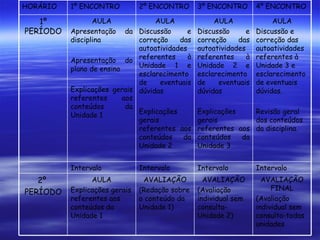 AVALIAÇÃO FINAL (Avaliação individual sem consulta-todas unidades AVALIAÇÃO (Avaliação individual sem consulta-Unidade 2) AVALIAÇÃO (Redação sobre o conteúdo da Unidade 1) AULA Explicações gerais referentes aos conteúdos da Unidade 1 2º  PERÍODO Intervalo Intervalo Intervalo Intervalo AULA Discussão e correção das autoatividades referentes à Unidade 3 e esclarecimento de eventuais dúvidas. Revisão geral dos conteúdos da disciplina. AULA Discussão e correção das autoatividades referentes à Unidade 2 e esclarecimento de eventuais dúvidas Explicações gerais referentes aos conteúdos da Unidade 3 AULA Discussão e correção das autoatividades referentes à Unidade 1 e esclarecimento de eventuais dúvidas Explicações gerais referentes aos conteúdos da Unidade 2 AULA Apresentação da disciplina Apresentação do plano de ensino Explicações gerais referentes aos conteúdos da Unidade 1 1º PERÍODO 4º ENCONTRO 3º ENCONTRO 2º ENCONTRO 1º ENCONTRO HORÁRIO 