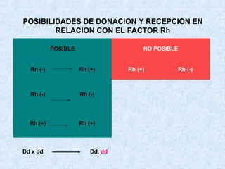 POSIBILIDADES DE DONACION Y RECEPCION EN
RELACION CON EL FACTOR Rh
POSIBLE

NO POSIBLE

Rn (-)

Rh (+)

Rh (-)

Rh (-)

Rh (+)

Rh (+)

Dd x dd

Dd, dd

Rh (+)

Rh (-)

 