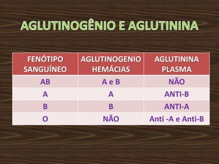FENÓTIPO   AGLUTINOGENIO  AGLUTININA
SANGUÍNEO     HEMÁCIAS       PLASMA
    AB          AeB             NÃO
    A             A           ANTI-B
     B            B           ANTI-A
    O            NÃO      Anti -A e Anti-B
 