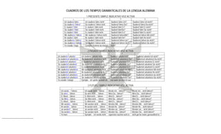 CUADROS DE LOS TIEMPOS GRAMATICALES DE LA LENGUA ALEMANA
1 PRESENTE SIMPLE INDICATIVO VOZ ACTIVA
+ - ? -?
Ich studiere/ fahre Ich studiere/ fahre nicht1 Studiere/ fahre Ich? Studiere/ fahre Ich nicht?
Du studierst / fährst2 Du studierst / fährst nicht Studierst/ fährst Du? Studierst/ fährst Du nicht?
Er studiert / fährt Er studiert / fährt nicht Studiert/ fährt Er? Studiert/ fährt Er nicht?
Sie studiert / fährt Sie studiert / fährt nicht Studiert/ fährtSie? Studiert/ fährt Sie nicht?
Es studiert / fährt Es studiert / fährt nicht Studiert/ fährt Es? Studiert/ fährt Es nicht?
Wir studieren / fahren Wir studieren / fahren nicht Studieren/ fahrenWir? Studieren/ fahren Wir nicht?
Ihr studiert / fahrt Ihr studiert / fahrt nicht Studiert/ fahrt Ihr? Studiert/ fahrt Ihr nicht?
sie studieren / fahren Sie studiert / fahren nicht Studieren/ fahren sie? Studieren/ fahren sie nicht?
Sie studieren / fahren Sie studiert / fahren nicht Studieren/ fahren Sie? Studieren/ fahren Sie nicht?
Yo estudio / hago Ejemplo: Kommst du morgen nicht?
2 PASADO SIMPLE INDICATIVO VOZ ACTIVA
+ - ? -?
Ich studierte3/ arbeitet Ich studierte/ arbeitet nicht Studierte/ arbeitet Ich? Studierte/ arbeitet Ich nicht?
Du studiertest/ arbeitetest Du studiertest/ arbeitetest nicht Studiertest/ arbeitetest Du? Studiertest/ arbeitetest Du nicht?
Er studiertet/ arbeitetet Er studiertet/ arbeitetet nicht Studiertet/ arbeitetet Er? Studiertet/ arbeitetet Er nicht?
Sie studiertet/ arbeitetet Sie studiertet/ arbeitetet nicht Studiertet/ arbeitetet Sie? Studiertet/ arbeitetet Sie nicht?
Es studiertet/ arbeitetet Es studiertet/arbeitetet nicht Studiertet/ arbeitetet Es? Studiertet/ arbeitetet Es nicht?
Wir studierten/ arbeiteten Wir studierten/ arbeiteten nicht Studierten/ arbeiteten Wir? Studierten/ arbeiteten Wir nicht?
Ihr studiertet/ arbeitetet Ihr studiertet/ arbeitetet nicht Studiertet/ arbeitetet Ihr? Studiertet/ arbeitetet Ihr nicht?
sie studierten/ arbeiteten sie studierten/ arbeiteten nicht Studierten/ arbeiteten sie? Studierten/ arbeiteten sie nicht?
Sie studierten/ arbeiteten Sie studierten/ arbeiteten nicht Studierten/ arbeiteten Sie? Studierten/ arbeiteten Sie nicht?
Yo estudié / trabajé Ejemplo: ich spielte fussball ein mal wann ein kind ich war
3 FUTURO SIMPLE INDICATIVO VOZ ACTIVA
+ - ? -?
Ich werde…4 fahren Ich werde nicht… fahren Werde Ich… fahren? Werde Ich… nicht fahren?
Du wirst… fahren Du wirst nicht … fahren Wirst Du…fahren? Wirst Du… nicht fahren?
Er Word… fahren Er Wird nicht … fahren Wird Er…fahren? Wird Er… nicht fahren?
Sie Wird… fahren Sie Wird nicht … fahren Wird Sie…fahren? Wird Sie… nicht fahren?
Es Word… fahren Es Wird nicht … fahren Wird Es…fahren? Wird Es… nicht fahren?
Wir werden… fahren Wir werden nicht … fahren Werden Wir…fahren? Werden Wir… nicht fahren?
Ihr werdet… fahren Ihr werdet nicht … fahren Werdet Ihr…fahren? Werdet Ihr… nicht fahren?
sie werden5… fahren sie werden nicht … fahren Werden sie…fahren? Werden sie… nicht fahren?
Sie werden… fahren Sie werden nicht … fahren Werden Sie…fahren? Werden Sie… nicht fahren?
Yo haré Ejemplo: ich werde nicht cigarreten rauchen weil es nicht gut für meine gensundheit ist
 