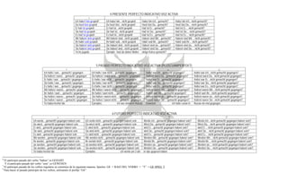 4 PRESENTE PERFECTO INDICATIVO VOZ ACTIVA
+ - ? -?
Ich habe6/ bin gespielt7 Ich habe/ bin…nicht gespielt Habe/ bin Ich…gemacht? Habe/ bin Ich…nicht gemacht?
Du hast/ bist gespielt Du hast/ bist…nicht gespielt Hast/ bist Du…gemacht? Hast/ bist Du… nicht gemacht?
Er hat/ ist gespielt Er hat/ ist…nicht gespielt Hat/ ist Er…gemacht? Hat/ ist Er… nicht gemacht?
Sie hat/ ist gespielt Sie hat/ ist…nicht gespielt Hat/ ist Sie…gemacht? Hat/ ist Sie… nicht gemacht?
Es hat/ ist gespielt Es hat/ ist…nicht gespielt Hat/ ist Es…gemacht? Hat/ ist Es… nicht gemacht?
Wir haben/ sind gespielt Wir haben/ sind…nicht gespielt Haben/ sind Wir…gemacht? Haben/ sind Wir… nicht gemacht?
Ihr habt/ seid gespielt Ihr habt/ seid…nicht gespielt Habt/ seid Ihr…gemacht? Habt/ seid Ihr… nicht gemacht?
Sie haben/ sind gespielt Sie haben/ sind…nicht gespielt Haben/ sind sie…gemacht? Haben/ sind sie… nicht gemacht?
Sie haben/ sind gespielt Sie haben/ sind…nicht gespielt Haben/ sind Sie…gemacht? Haben/ sind Sie… nicht gemacht?
Yo he jugado Ejemplo: hast du deiner Mutter einige Kekse gemacht?
5 PASADO PERFECTO INDICATIVO VOZ ACTIVA (PLUSCUAMPERFEKT)
+ - ¿ -¿
Ich hatte / war… gemacht / gegangen Ich hatte / war nicht… gemacht / gegangen Hatte/ war Ich…gemacht/ gegangen? Hatte/ war Ich…nicht gemacht/ gegangen?
Du hattest / warst… gemacht / gegangen Du hattest / warst nicht… gemacht / gegangen Hattest/ warst Du…gemacht/ gegangen? Hattest/ warst Du…nicht gemacht/ gegangen?
Er hatte / war… gemacht / gegangen Er hatte / war nicht … gemacht / gegangen Hatte/ war Er…gemacht/ gegangen? Hatte/ war Er…nicht gemacht/ gegangen?
Sie hatte / war… gemacht / gegangen Sie hatte / war nicht … gemacht / gegangen Hatte/ war Sie…gemacht/ gegangen? Hatte/ war Sie…nicht gemacht/ gegangen?
Es hatte / war… gemacht / gegangen Es hatte / war nicht … gemacht / gegangen Hatte/ war Es…gemacht/ gegangen? Hatte/ war Es…nicht gemacht/ gegangen?
Wir hatten / waren… gemacht / gegangen Wir hatten / waren nicht … gemacht / gegangen Hatten/ waren Wir… gemacht/ gegangen? Hatten/ waren Wir…nicht gemacht/ gegangen?
Ihr hattet / wart… gemacht / gegangen Ihr hattet / wart nicht … gemacht / gegangen Hattet/ wart Ihr… gemacht/ gegangen? Hattet/ wart Ihr…nicht gemacht/ gegangen?
Sie hatten / waren… gemacht / gegangen Sie hatten / waren nicht … gemacht / gegangen Hatten/ waren sie… gemacht/ gegangen? Hatten/ waren sie…nicht gemacht/ gegangen?
Sie hatten / waren… gemacht / gegangen Sie hatten / waren nicht … gemacht / gegangen Hatten/ waren Sie… gemacht/ gegangen? Hatten/ waren Sie…nicht gemacht/ gegangen?
Yo había hecho/ ido Ejemplos: ich war einmal in Russia Gewesen / ich hatte caviar in Russia ein mal gegangen
6 FUTURO PERFECTO INDICATIVO VOZ ACTIVA
+ - ? -?
Ich werde…gemacht8/ gegangen haben/ sein Ich verde nicht…gemacht/ gegangen haben/ sein Werde Ich…gemacht/ gegangen haben/ sein? Werde Ich…nicht gemacht/ gegangen haben/ sein?
Du wiest…gemacht/ gegangen haben/ sein Du wiest nicht …gemacht/ gegangen haben/ sein Wiest Du…gemacht/ gegangen haben/ sein? Wiest Du… nicht gemacht/ gegangen haben/ sein?
Er wird…gemacht/ gegangen haben/ sein Er wird nicht …gemacht/ gegangen haben/ sein wird Er…gemacht/ gegangen haben/ sein? wird Er… nicht gemacht/ gegangen haben/ sein?
Sie wird…gemacht/ gegangen haben/ sein Sie wird nicht …gemacht/ gegangen haben/ sein wird Sie…gemacht/ gegangen haben/ sein? wird Sie… nicht gemacht/ gegangen haben/ sein?
Es wird…gemacht/ gegangen haben/ sein Es wird nicht …gemacht/ gegangen haben/ sein wird Es…gemacht/ gegangen haben/ sein? wird Es… nicht gemacht/ gegangen haben/ sein?
Wir werden…gemacht/ gegangen haben/ sein Wir werden nicht …gemacht/ gegangen haben/ sein Werden Wir…gemacht/ gegangen haben/ sein? Werden Wir… nicht gemacht/ gegangen haben/ sein?
Ihr werdet…gemacht/ gegangen haben/ sein Ihr werdet nicht …gemacht/ gegangen haben/ sein Werdet Ihr…gemacht/ gegangen haben/ sein? Werdet Ihr… nicht gemacht/ gegangen haben/ sein?
sie werden…gemacht/ gegangen haben/ sein sie werden nicht …gemacht/ gegangen haben/ sein Werden sie…gemacht/ gegangen haben/ sein? Werden sie… nicht gemacht/ gegangen haben/ sein?
Sie werden…gemacht/ gegangen haben/ sein Sie werden nicht …gemacht/ gegangen haben/ sein Werden Sie…gemacht/ gegangen haben/ sein? Werden Sie… nicht gemacht/ gegangen haben/ sein?
Yo habré hecho/ ido Ejemplos: ich werde um 2 uhr in vips gegesen haben
6
El participio pasado del verbo “haben” es GEHABT
Y el participio pasado del verbo “sein” es GEWESEN
7
El participio pasado de los verbos regulares se construye de la siguiente manera: Spielen: GE + RAIZ DEL VERBO + “T” = GE SPIEL T
8
Para hacer el pasado participio de los verbos, utilizamos el prefijo “GE”
 