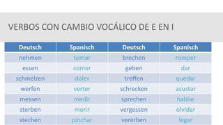 VERBOS CON CAMBIO VOCÁLICO DE E EN I
Deutsch Spanisch Deutsch Spanisch
nehmen tomar brechen romper
essen comer geben dar
schmelzen doler treffen quedar
werfen verter schrecken asustar
messen medir sprechen hablar
sterben morir vergessen olvidar
stechen pinchar vererben legar
 