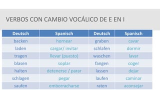 VERBOS CON CAMBIO VOCÁLICO DE E EN I
Deutsch Spanisch Deutsch Spanisch
backen hornear graben cavar
laden cargar/ invitar schlafen dormir
tragen llevar (puesto) waschen lavar
blasen soplar fangen coger
halten detenerse / parar lassen dejar
schlagen pegar laufen caminar
saufen emborracharse raten aconsejar
 
