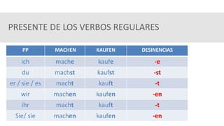 PRESENTE DE LOS VERBOS REGULARES
PP MACHEN KAUFEN DESINENCIAS
ich mache kaufe -e
du machst kaufst -st
er / sie / es macht kauft -t
wir machen kaufen -en
ihr macht kauft -t
Sie/ sie machen kaufen -en
 