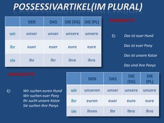 NOMINATIV
AKKUSATIV
Ej: Das ist euer Hund
Das ist euer Pony
Das ist unsere Katze
Das sind ihre Ponys
Ej: Wir suchen euren Hund
Wir suchen euer Pony
Ihr sucht unsere Katze
Sie suchen ihre Ponys
 