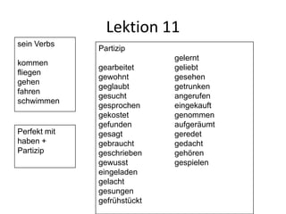 Lektion 11
sein Verbs
              Partizip
                             gelernt
kommen
              gearbeitet     geliebt
fliegen
              gewohnt        gesehen
gehen
              geglaubt       getrunken
fahren
              gesucht        angerufen
schwimmen
              gesprochen     eingekauft
              gekostet       genommen
              gefunden       aufgeräumt
Perfekt mit   gesagt         geredet
haben +       gebraucht      gedacht
Partizip      geschrieben    gehören
              gewusst        gespielen
              eingeladen
              gelacht
              gesungen
              gefrühstückt
 