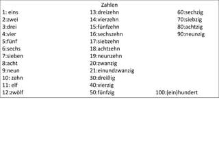 Zahlen
1: eins    13:dreizehn                60:sechzig
2:zwei     14:vierzehn                70:siebzig
3:drei     15:fünfzehn                80:achtzig
4:vier     16:sechszehn               90:neunzig
5:fünf     17:siebzehn
6:sechs    18:achtzehn
7:sieben   19:neunzehn
8:acht     20:zwanzig
9:neun     21:einundzwanzig
10: zehn   30:dreißig
11: elf    40:vierzig
12:zwölf   50:fünfzig         100:(ein)hundert
 
