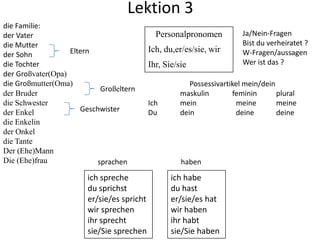 Lektion 3
die Familie:
der Vater                                     Personalpronomen           Ja/Nein-Fragen
die Mutter                                                               Bist du verheiratet ?
                   Eltern                   Ich, du,er/es/sie, wir       W-Fragen/aussagen
der Sohn
die Tochter                                 Ihr, Sie/sie                 Wer ist das ?
der Großvater(Opa)
die Großmutter(Oma)                                      Possessivartikel mein/dein
                            Großeltern
der Bruder                                            maskulin        feminin       plural
die Schwester                               Ich       mein             meine        meine
der Enkel             Geschwister           Du        dein             deine        deine
die Enkelin
der Onkel
die Tante
Der (Ehe)Mann
Die (Ehe)frau              sprachen                   haben
                        ich spreche                ich habe
                        du sprichst                du hast
                        er/sie/es spricht          er/sie/es hat
                        wir sprechen               wir haben
                        ihr sprecht                ihr habt
                        sie/Sie sprechen           sie/Sie haben
 