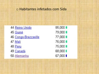 o Habitantes infetados com Sida
 