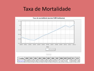 Taxa de Mortalidade
 