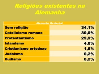 Religiões existentes na
Alemanha
Alemanha Ocidental
 