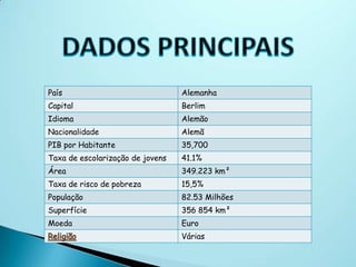 País                              Alemanha
Capital                           Berlim
Idioma                            Alemão
Nacionalidade                     Alemã
PIB por Habitante                 35,700
Taxa de escolarização de jovens   41.1%
Área                              349.223 km²
Taxa de risco de pobreza          15,5%
População                         82.53 Milhões
Superfície                        356 854 km²
Moeda                             Euro
                                  Várias
 