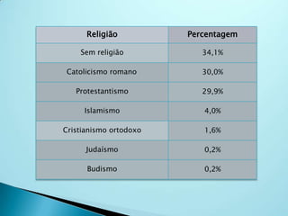 Religião          Percentagem

    Sem religião           34,1%

Catolicismo romano         30,0%

   Protestantismo          29,9%

     Islamismo             4,0%

Cristianismo ortodoxo      1,6%

      Judaísmo             0,2%

      Budismo              0,2%
 