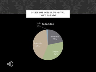 Alemania
22%
España
34%
Australia
42%
Italia
2%
fallecidos
MUERTOS POR EL FESTIVAL
LOVE PARADE
 