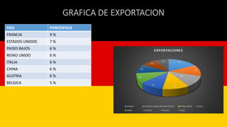 GRAFICA DE EXPORTACION
PAIS PORCENTAJE
FRANCIA 9 %
ESTADOS UNIDOS 7 %
PAISES BAJOS 6 %
REINO UNIDO 6 %
ITALIA 6 %
CHINA 6 %
AUSTRIA 6 %
BELGICA 5 %
9%
7%
6%
6%
6%
6%
6%
5%
4%
EXPORTACIONES
FRANCIA ESTADOS UNIDOS PAISES BAJOS REYNO UNIDO ITALIA
CHINA AUSTRIA BELGICA SUIZA
 