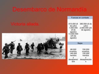 Desembarco de Normandía
                     Fuerzas en combate


Victoria aliada.   815.000 (6 380.000 (6 de
                     de julio)     julio)
                    1.000.000 2.000.000 (25
                       (8 de    de agosto)
                     agosto)
                   +3.000.000
                      (25 de
                     agosto)

                            Bajas


                     68.000       150.000
                    muertos,      muertos,
                    146.000       150.000
                    heridos        heridos
                        y             y
                   desapareci   desaparecido
                      dos             s
 