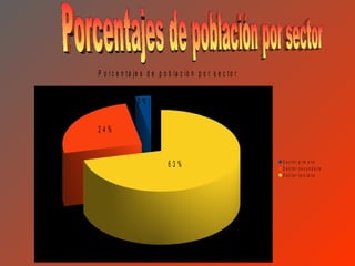 P o r c e n t a je s d e p o b la c ió n p o r s e c t o r


                3%


24%


                             63%                             S e c t o r p rim a rio
                                                             S e c t o r s e c u n d a rio
                                                             S e c t o r t e rc ia rio
 