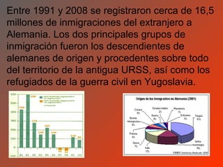Entre 1991 y 2008 se registraron cerca de 16,5
millones de inmigraciones del extranjero a
Alemania. Los dos principales grupos de
inmigración fueron los descendientes de
alemanes de origen y procedentes sobre todo
del territorio de la antigua URSS, así como los
refugiados de la guerra civil en Yugoslavia.
 