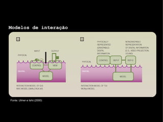 Modelos de interação Fonte: Ulmer e Ishii (2000) 