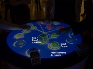 Processamento do modelo Rep-P Rep-D Controle Input Output 