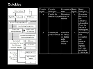 Quickies Entrada digital Entrada analógica Processamento Saída digital Saída analógica  x Escrita de texto em papel Reconhecimento de escrita x Gravação dos dados nos softwares adequados. Envio de alertas e mensagens. x Procura por palavra-chave Consulta no banco de dados pela palavra-chave x Apresentação de anotações com palavra-chave digitada com sua respectiva localização. 