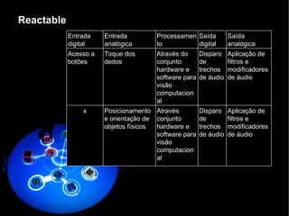 Reactable Entrada digital Entrada analógica Processamento Saída digital Saída analógica  Acesso a botões Toque dos dedos Através do conjunto hardware e software para visão computacional  Disparo de trechos de áudio Aplicação de filtros e modificadores de áudio x Posicionamento e orientação de objetos físicos Através conjunto hardware e software para visão computacional Disparo de trechos de áudio Aplicação de filtros e modificadores de áudio 