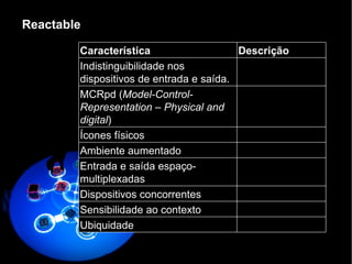 Reactable Característica Descrição Indistinguibilidade nos dispositivos de entrada e saída. MCRpd ( Model-Control-Representation – Physical and digital ) Ícones físicos Ambiente aumentado Entrada e saída espaço-multiplexadas Dispositivos concorrentes Sensibilidade ao contexto Ubiquidade 
