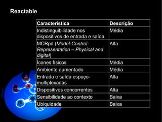 Reactable Característica Descrição Indistinguibilidade nos dispositivos de entrada e saída. Média MCRpd ( Model-Control-Representation – Physical and digital ) Alta Ícones físicos Média Ambiente aumentado Média Entrada e saída espaço-multiplexadas Alta Dispositivos concorrentes Alta Sensibilidade ao contexto Baixa Ubiquidade Baixa 