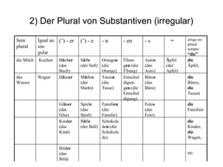2) Der Plural von Substantiven (irregular) etc.   Bild er  (das Bild) die  Kinder,  die  Wagen, Schokolade n  (die Schokolade) B ä ll e  (der Ball) Kind er  (das Kind) die  Familien Foto s  (das Foto) Famili en  (die Familie) Spiel e  (das Spiel) Gl ä s er  (das Glas) die  Büros,  die  Tassen Büro s  (das Büro) Entschuldigun-g en  (die Entschuldigung) Tasse n  (die Tasse) M ä rkt e  (der Markt) H ä us er Wagen das Wasser die  Äpfel, Ä pfel (der Apfel) Auto s  (das Auto) Übun-g en  (die Übung) Orange n  (die Orange) S ä ft e  (der Saft) B ü ch er  (das Buch) Kuchen die Milch artigo no plural sempre  “die” ¨ - s - en - n (¨) - e (¨) - er Igual ao sin-gular Sem plural 
