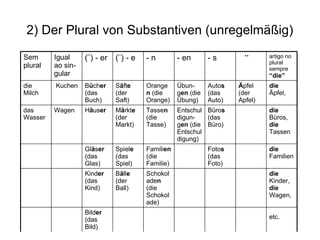 2) Der Plural von Substantiven ( unregelmäßig ) Sem plural Igual ao sin-gular (¨) - er (¨) - e - n - en - s ¨ artigo no plural sempre  “die” die Milch Kuchen B ü ch er  (das Buch) S ä ft e  (der Saft) Orange n  (die Orange) Übun-g en  (die Übung) Auto s  (das Auto) Ä pfel (der Apfel) die  Äpfel, das Wasser Wagen H ä us er M ä rkt e  (der Markt) Tasse n  (die Tasse) Entschuldigun-g en  (die Entschuldigung) Büro s  (das Büro) die  Büros,  die  Tassen Gl ä s er  (das Glas) Spiel e  (das Spiel) Famili en  (die Familie) Foto s  (das Foto) die  Familien Kind er  (das Kind) B ä ll e  (der Ball) Schokolade n  (die Schokolade) die  Kinder,  die  Wagen, Bild er  (das Bild) etc.   