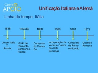Unificação Italiana e Alemã
  Linha do tempo- Itália

  1848          1859/60       1860           1866          1870        1871



Jovem Itália   União de     Conquista    Incorporação de Conquista    Questão
   X           Piemonte-    do Centro-   Veneza- Guerra de Roma-      Romana
 Áustria       Sardenha e   Sul          das Sete        unificação
               França                    Semanas
 