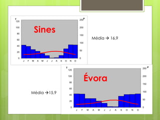 0
50
100
150
200
250
0
20
40
60
80
100
120
J F M A M J J A S O N D
PT
Sines
0
50
100
150
200
250
0
20
40
60
80
100
120
J F M A M J J A S O N D
PT
Évora
Média  16,9
Média 15,9
 