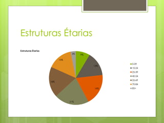 Estruturas Étarias
9%
15%
19%
21%
18%
15%
3%
0-09
10-24
25-39
40-54
55-69
70-84
85+
Estruturas Étarias
 