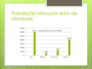 População ativa por setor de
atividade
298,691
28,062
65,576
205,053
0
50000
100000
150000
200000
250000
300000
350000
Total Primário Secundário Terciário
População Ativa por Setor de Atividade
 