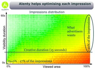 Ads are seen for 15 secs on average. Study SNPTV, january 2009 Key Branding metric:  Exposure Time 